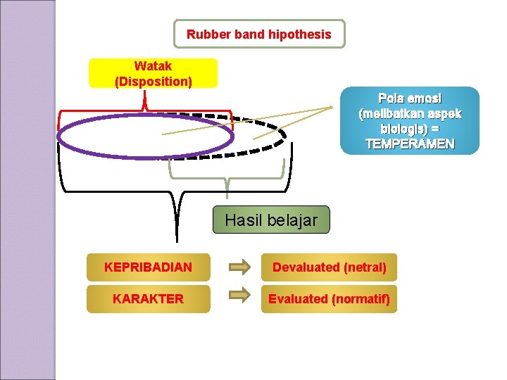 Rubber band hipothesis Watak (Disposition) Pola emosi (melibatkan aspek biologis) = TEMPERAMEN Hasil belajar