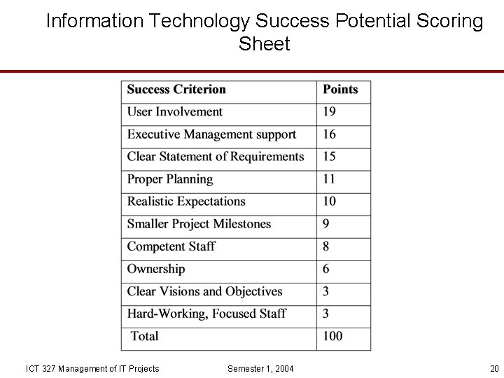 Information Technology Success Potential Scoring Sheet ICT 327 Management of IT Projects Semester 1,