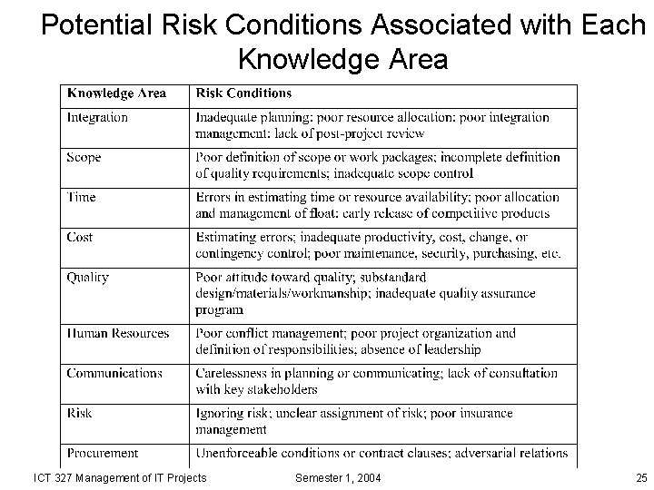 Potential Risk Conditions Associated with Each Knowledge Area ICT 327 Management of IT Projects