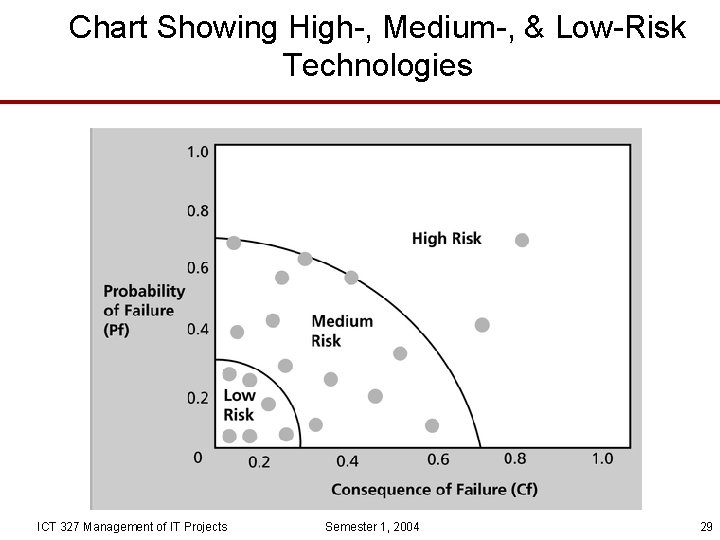Chart Showing High-, Medium-, & Low-Risk Technologies ICT 327 Management of IT Projects Semester