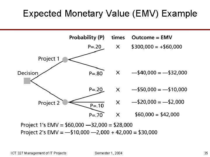 Expected Monetary Value (EMV) Example ICT 327 Management of IT Projects Semester 1, 2004