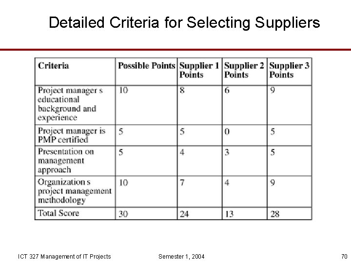 Detailed Criteria for Selecting Suppliers ICT 327 Management of IT Projects Semester 1, 2004