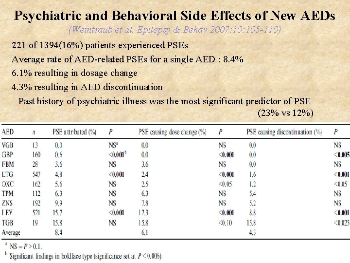 Psychiatric and Behavioral Side Effects of New AEDs (Weintraub et al. Epilepsy & Behav