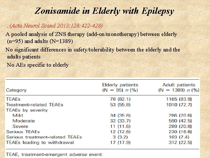 Zonisamide in Elderly with Epilepsy. (Acta Neurol Scand 2013: 128: 422 -428) A pooled