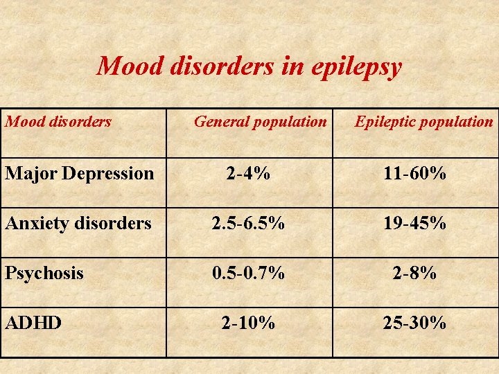 Mood disorders in epilepsy Mood disorders General population Epileptic population Major Depression 2 -4%