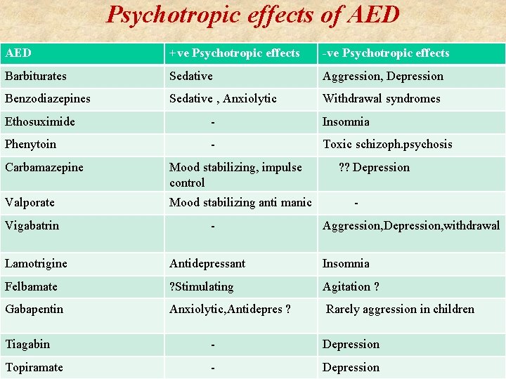 Psychotropic effects of AED +ve Psychotropic effects -ve Psychotropic effects Barbiturates Sedative Aggression, Depression