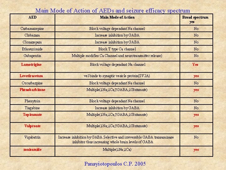 Main Mode of Action of AEDs and seizure efficacy spectrum AED Main Mode of