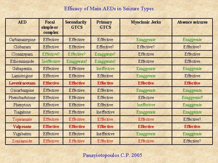 Efficacy of Main AEDs in Seizure Types AED Focal simple or complex Secondarily GTCS
