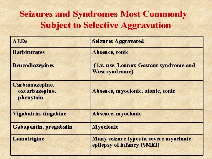 Seizures and Syndromes Most Commonly Subject to Selective Aggravation AEDs Seizures Aggravated Barbiturates Absence,