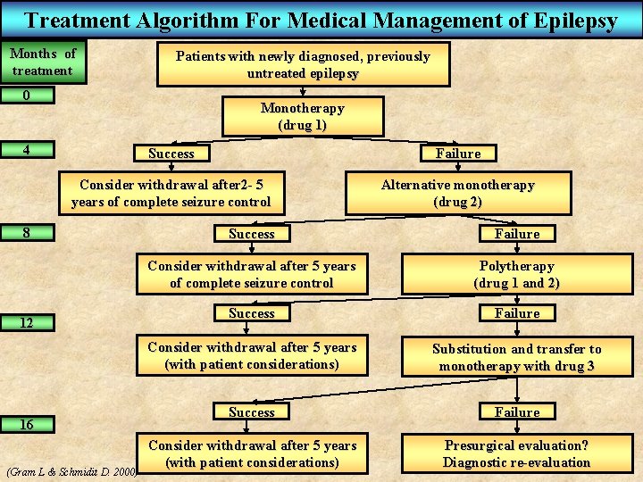 Treatment Algorithm For Medical Management of Epilepsy Months of treatment Patients with newly diagnosed,