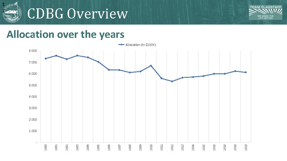 CDBG Overview Allocation over the years Allocation (In $100 K) 8. 000 7. 000