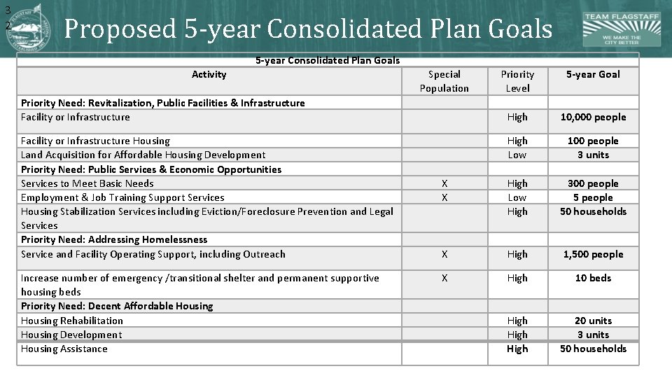 3 2 Proposed 5 -year Consolidated Plan Goals Activity Special Population Priority Level High