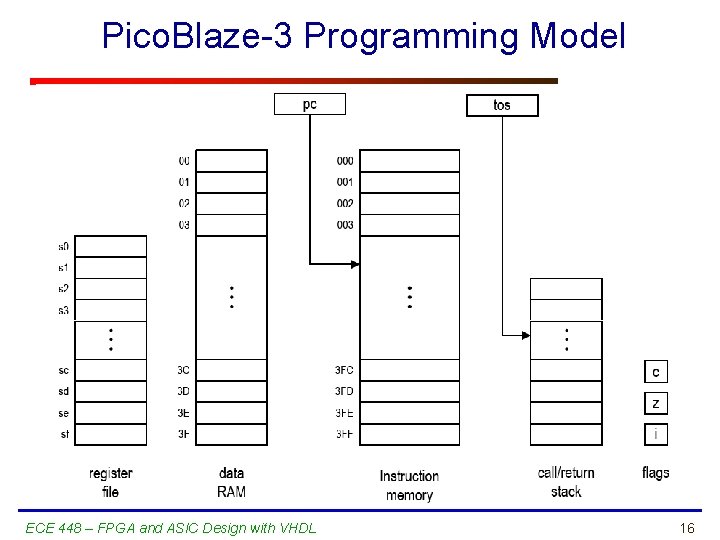 Pico. Blaze-3 Programming Model ECE 448 – FPGA and ASIC Design with VHDL 16