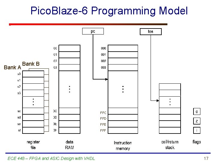 Pico. Blaze-6 Programming Model Bank A Bank B FFC FFD FFE FFF ECE 448