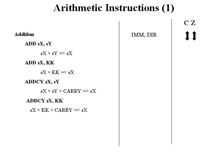 Arithmetic Instructions (1) CZ IMM, DIR Addition ADD s. X, s. Y s. X