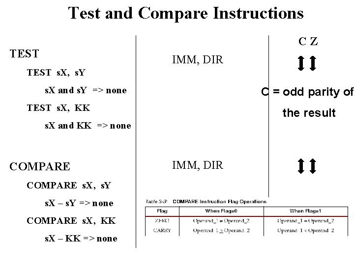 Test and Compare Instructions CZ TEST IMM, DIR TEST s. X, s. Y s.