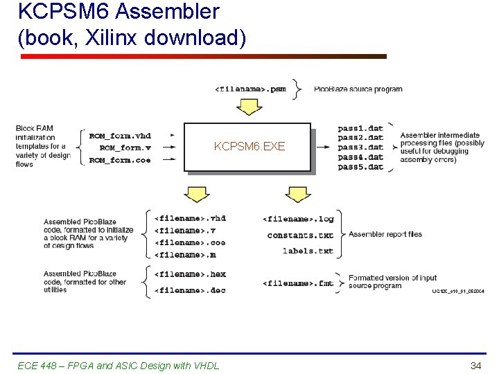 KCPSM 6 Assembler (book, Xilinx download) KCPSM 6. EXE ECE 448 – FPGA and