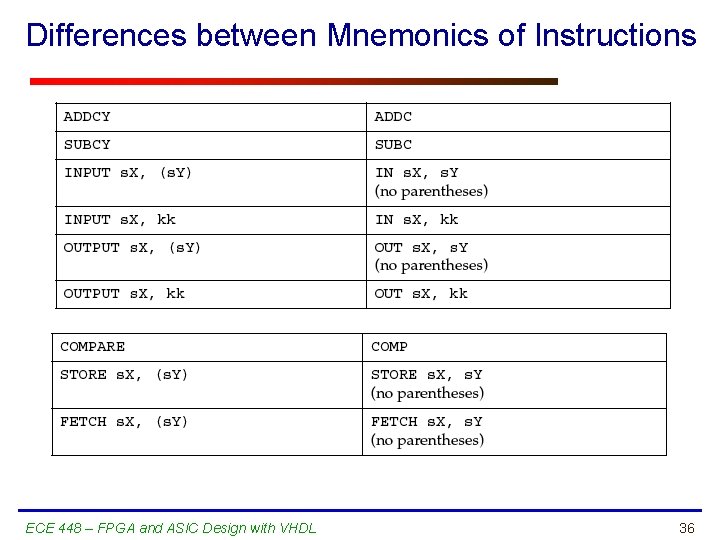 Differences between Mnemonics of Instructions ECE 448 – FPGA and ASIC Design with VHDL
