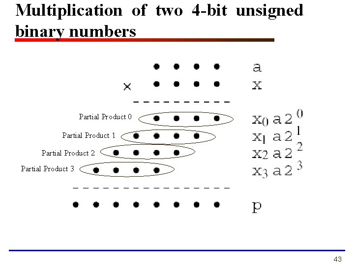 Multiplication of two 4 -bit unsigned binary numbers Partial Product 0 Partial Product 1
