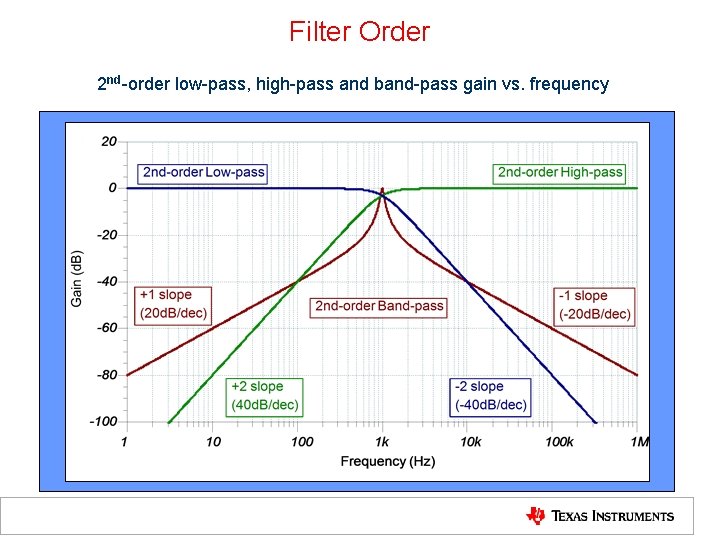 Filter Order 2 nd-order low-pass, high-pass and band-pass gain vs. frequency 