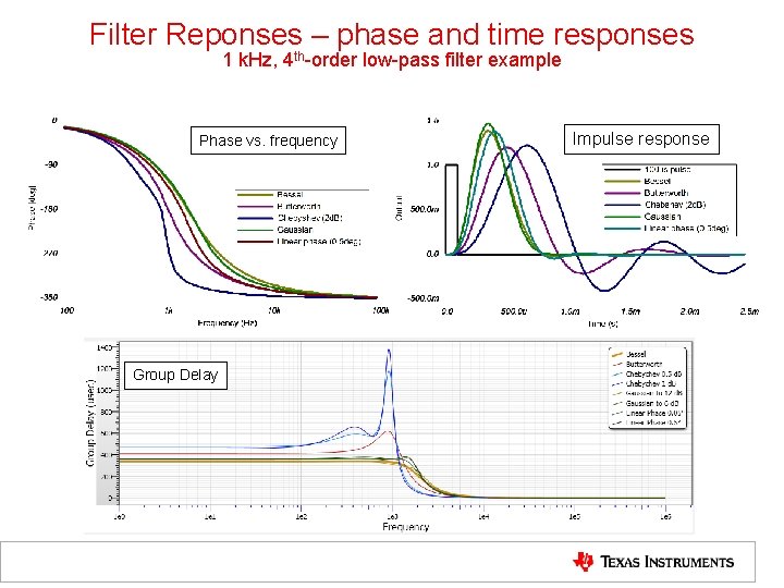 Filter Reponses – phase and time responses 1 k. Hz, 4 th-order low-pass filter