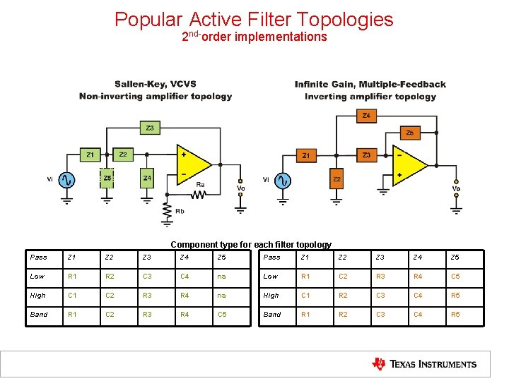 Popular Active Filter Topologies 2 nd-order implementations Component type for each filter topology Pass