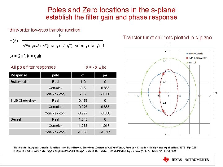 Poles and Zero locations in the s-plane establish the filter gain and phase response