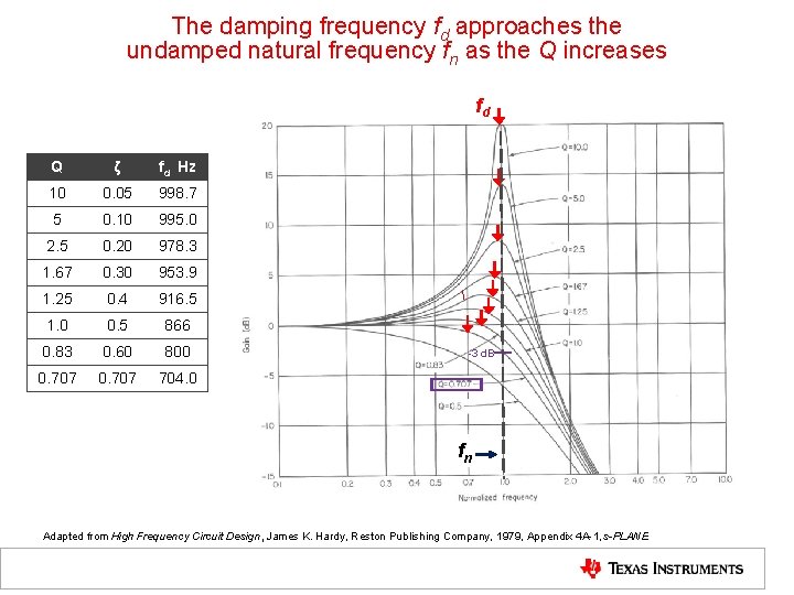 The damping frequency fd approaches the undamped natural frequency fn as the Q increases