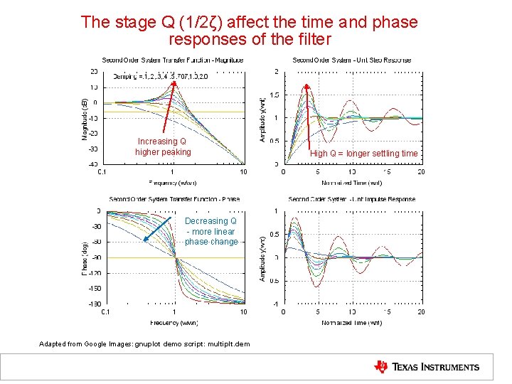 The stage Q (1/2ζ) affect the time and phase responses of the filter Increasing