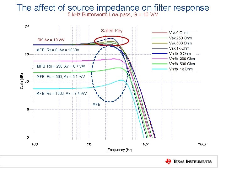 The affect of source impedance on filter response 5 k. Hz Butterworth Low-pass, G