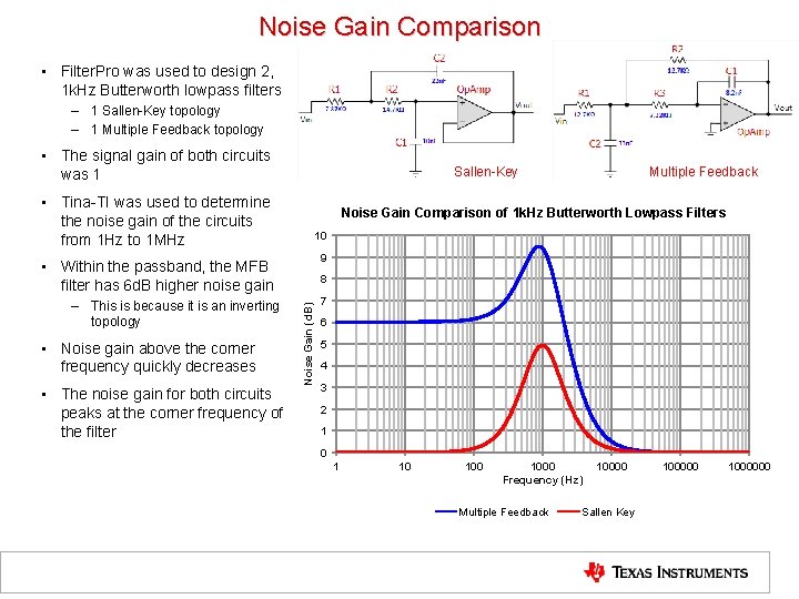 Noise Gain Comparison • Filter. Pro was used to design 2, 1 k. Hz