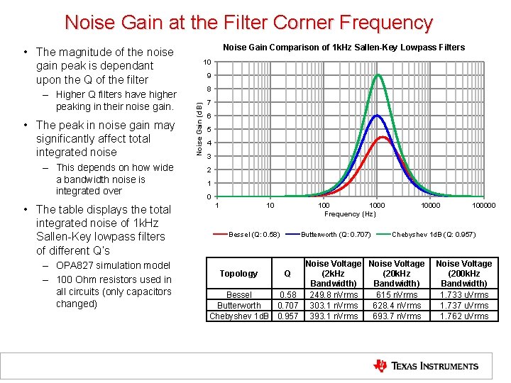 Noise Gain at the Filter Corner Frequency Noise Gain Comparison of 1 k. Hz