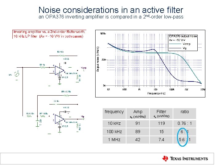 Noise considerations in an active filter an OPA 376 inverting amplifier is compared in