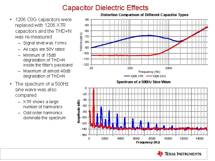 Capacitor Dielectric Effects – Signal level was 1 Vrms – All caps are 50