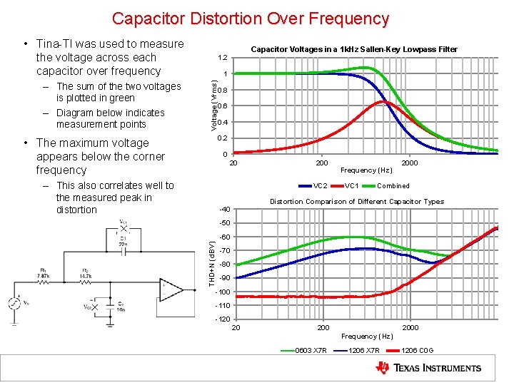 Capacitor Distortion Over Frequency • Tina-TI was used to measure the voltage across each