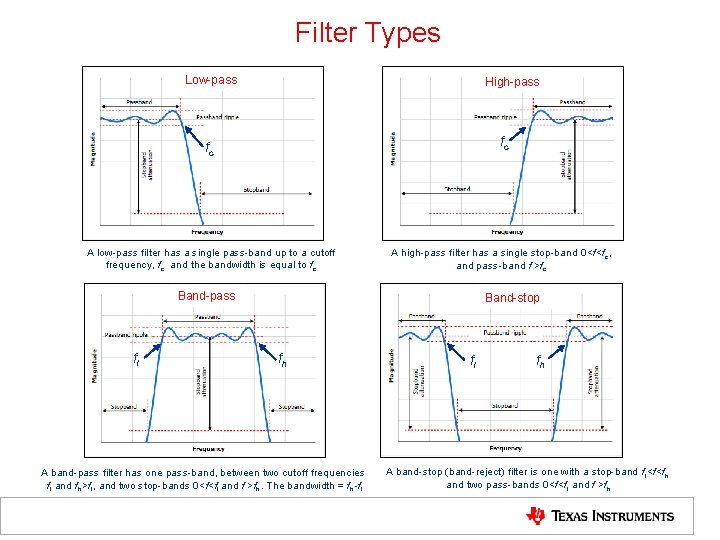 Filter Types Low-pass High-pass fc fc A low-pass filter has a single pass-band up