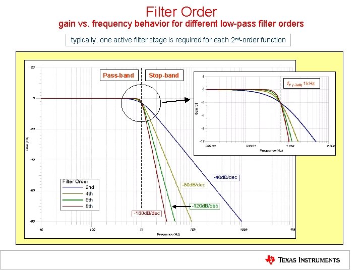 Filter Order gain vs. frequency behavior for different low-pass filter orders typically, one active