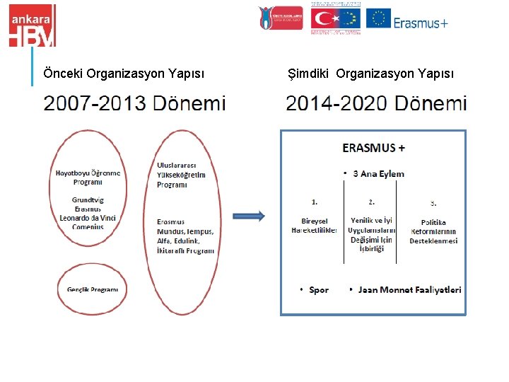 Önceki Organizasyon Yapısı Şimdiki Organizasyon Yapısı 