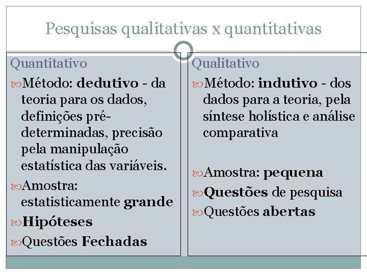 Pesquisas qualitativas x quantitativas Quantitativo Método: dedutivo - da teoria para os dados, definições