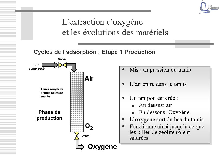 L'extraction d'oxygène et les évolutions des matériels Cycles de l’adsorption : Etape 1 Production