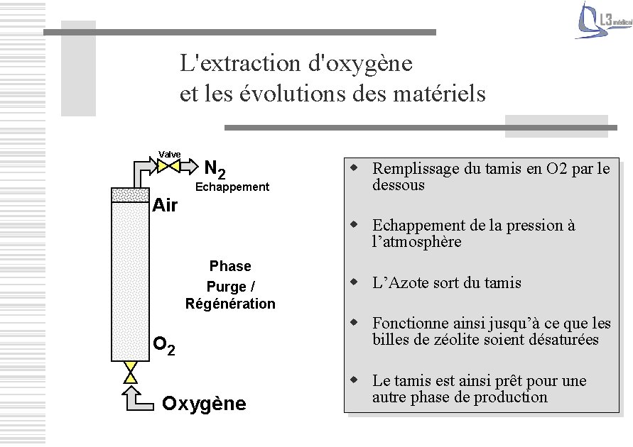 L'extraction d'oxygène et les évolutions des matériels Valve N 2 Echappement Air w Remplissage