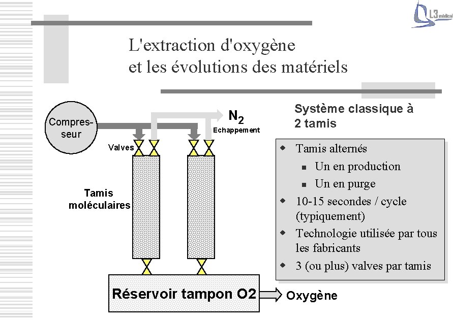 L'extraction d'oxygène et les évolutions des matériels N 2 Compresseur Echappement Valves Tamis moléculaires