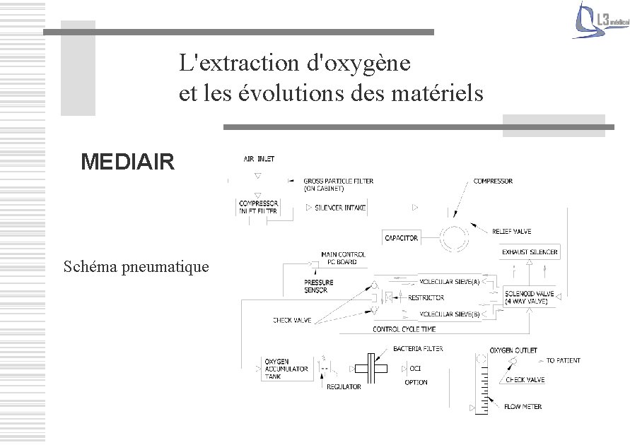 L'extraction d'oxygène et les évolutions des matériels MEDIAIR Schéma pneumatique 