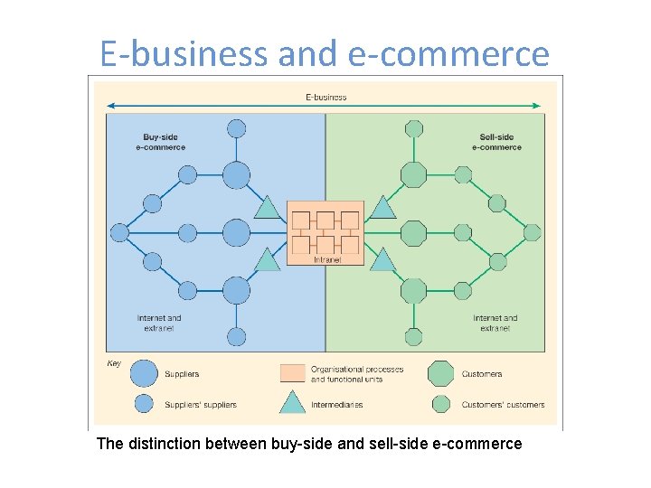 E-business and e-commerce The distinction between buy-side and sell-side e-commerce 