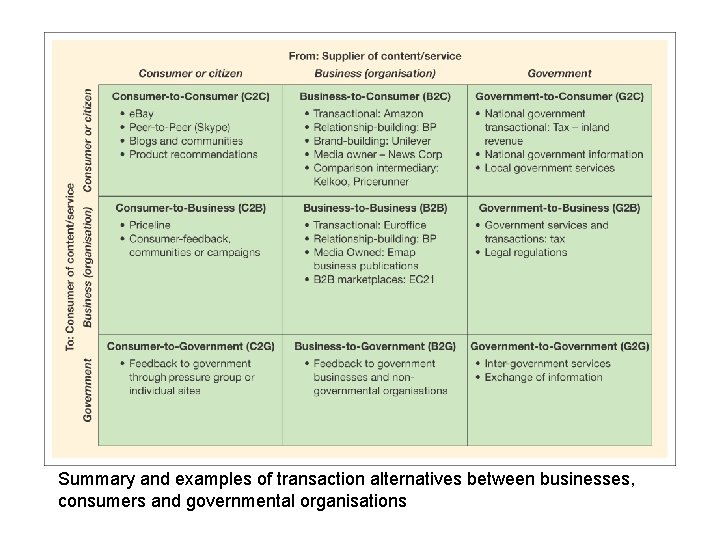 Summary and examples of transaction alternatives between businesses, consumers and governmental organisations 