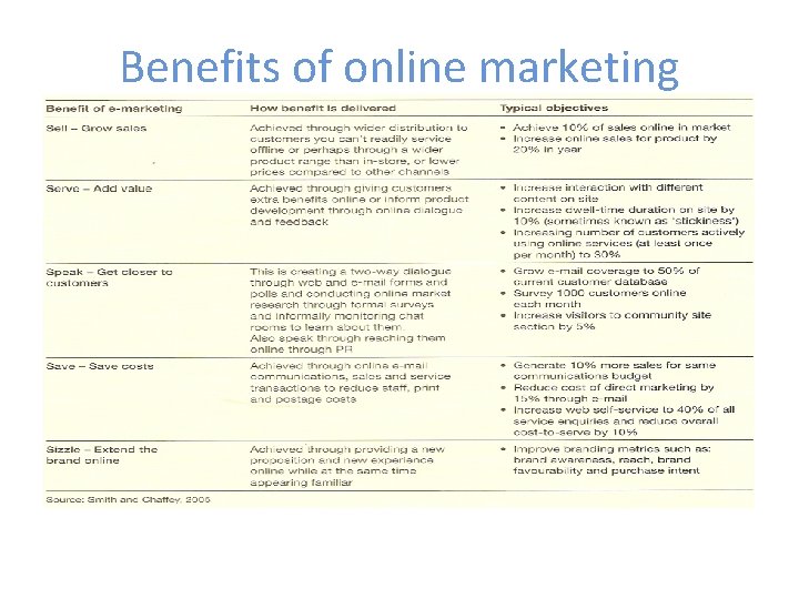 Benefits of online marketing 