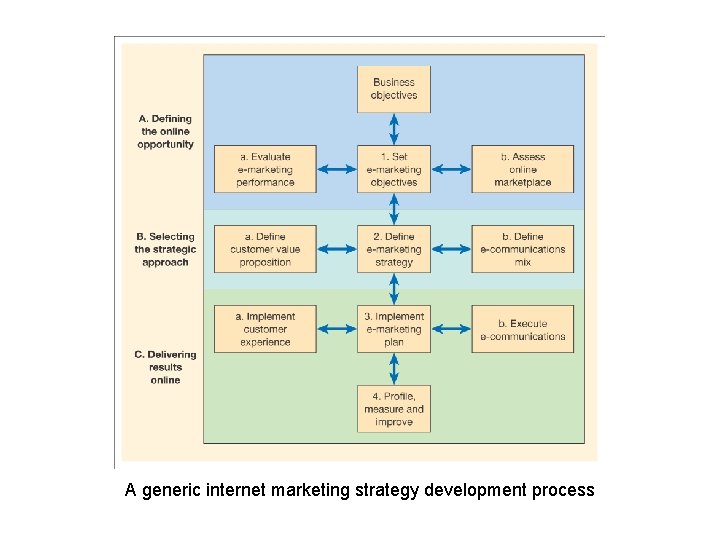 A generic internet marketing strategy development process 