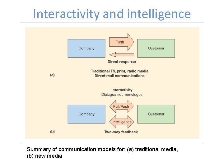 Interactivity and intelligence Summary of communication models for: (a) traditional media, (b) new media