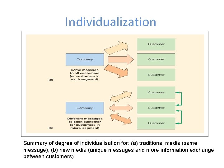 Individualization Summary of degree of individualisation for: (a) traditional media (same message), (b) new