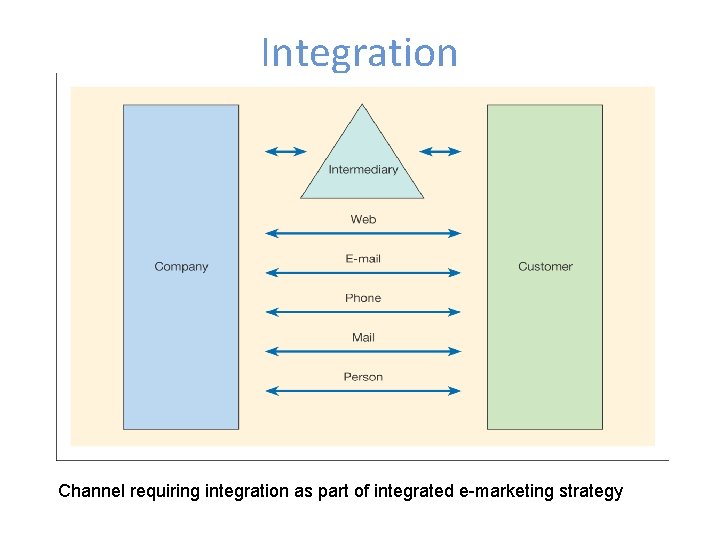 Integration Channel requiring integration as part of integrated e-marketing strategy 